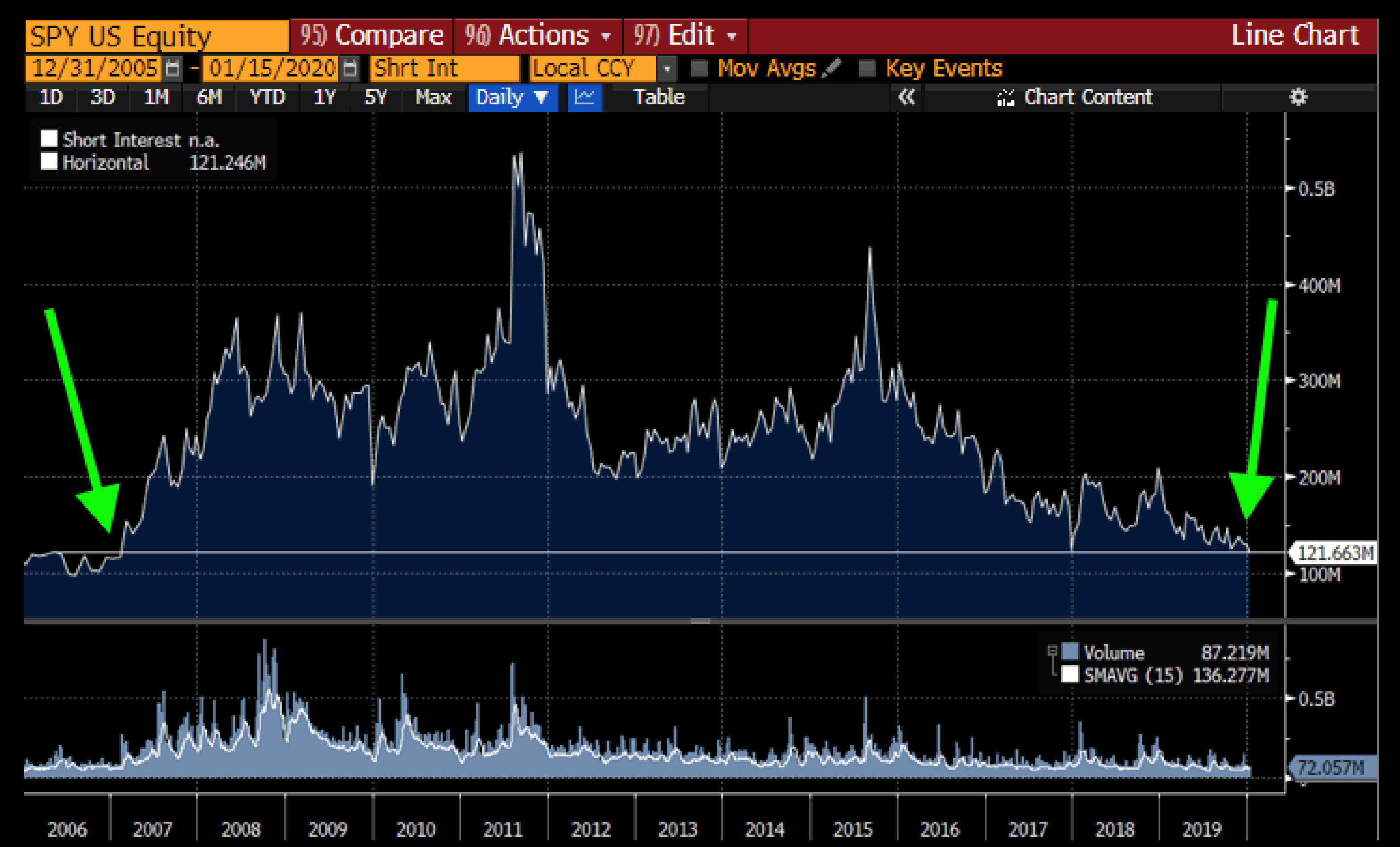 short-interest-a-contrarian-indicator